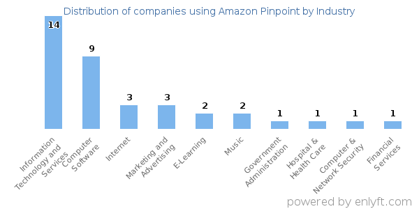 Companies using Amazon Pinpoint - Distribution by industry