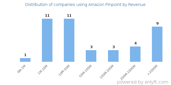 Amazon Pinpoint clients - distribution by company revenue