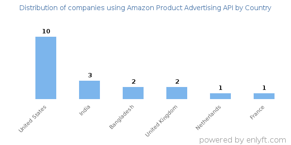 Amazon Product Advertising API customers by country