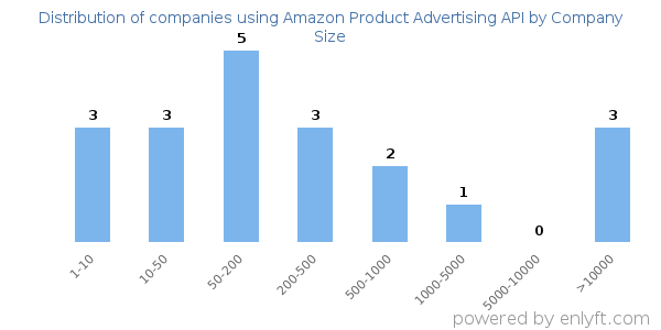 Companies using Amazon Product Advertising API, by size (number of employees)