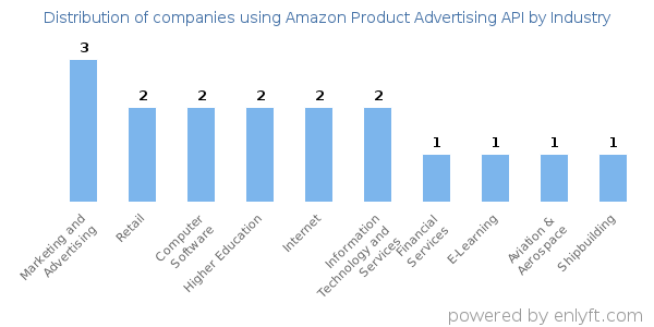 Companies using Amazon Product Advertising API - Distribution by industry