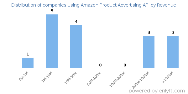 Amazon Product Advertising API clients - distribution by company revenue