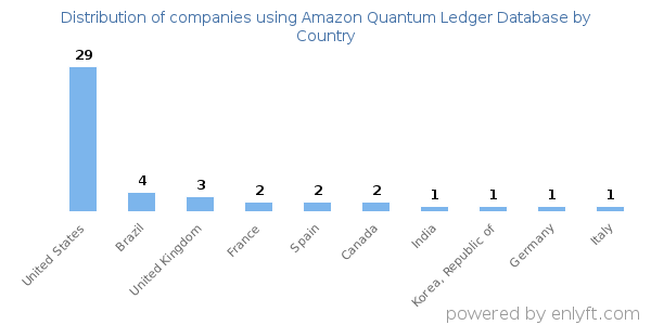 Amazon Quantum Ledger Database customers by country