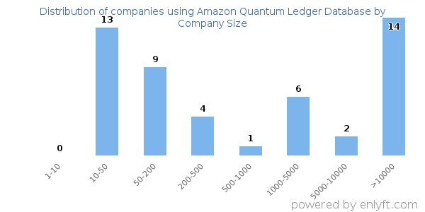 Companies using Amazon Quantum Ledger Database, by size (number of employees)