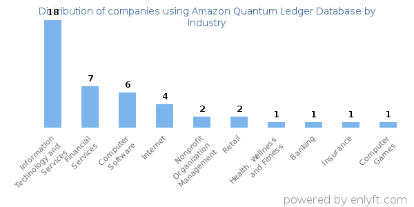 Companies using Amazon Quantum Ledger Database - Distribution by industry