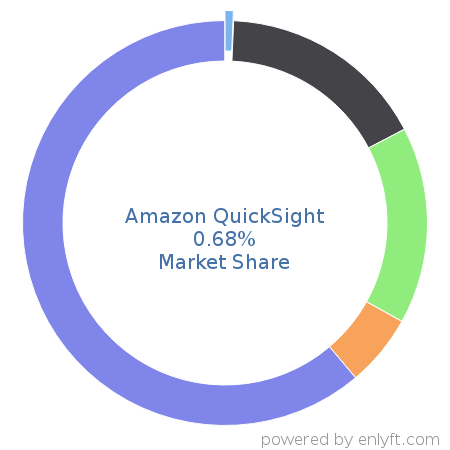 Amazon QuickSight market share in Business Intelligence is about 0.68%