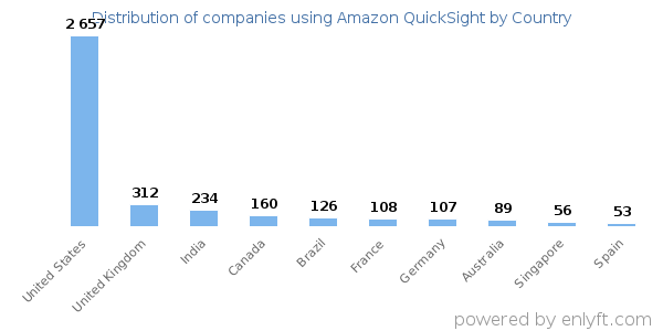 Amazon QuickSight customers by country