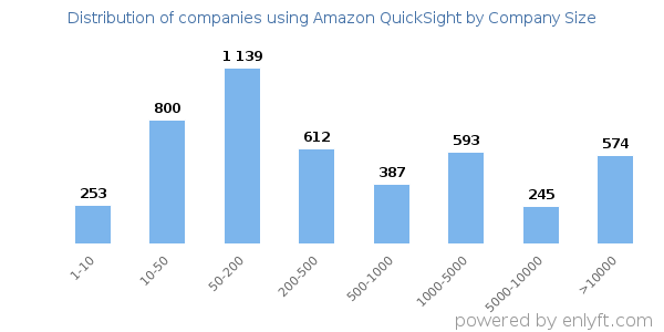 Companies using Amazon QuickSight, by size (number of employees)