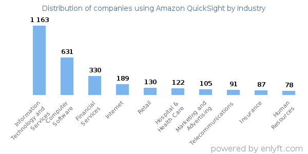 Companies using Amazon QuickSight - Distribution by industry