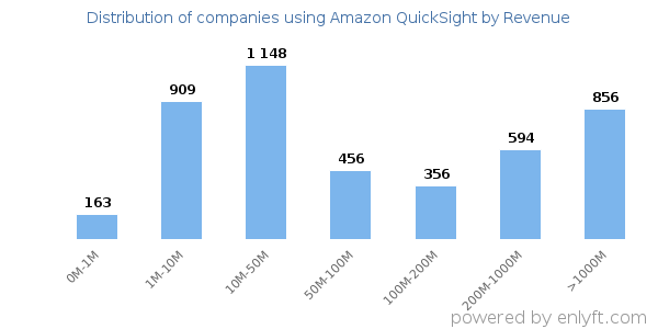 Amazon QuickSight clients - distribution by company revenue