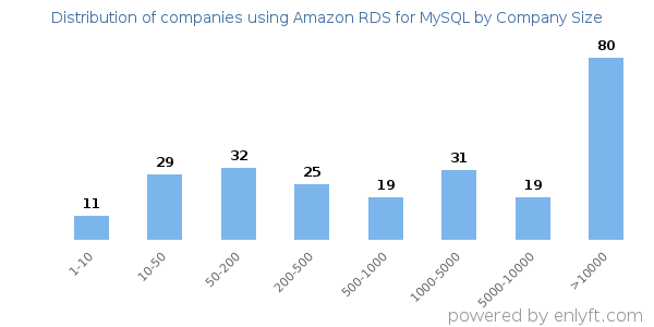 Companies using Amazon RDS for MySQL, by size (number of employees)