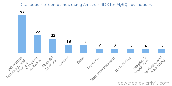 Companies using Amazon RDS for MySQL - Distribution by industry