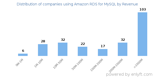Amazon RDS for MySQL clients - distribution by company revenue