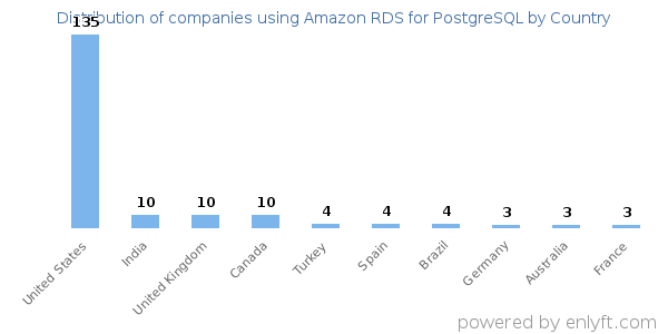 Amazon RDS for PostgreSQL customers by country