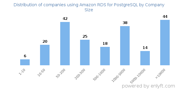 Companies using Amazon RDS for PostgreSQL, by size (number of employees)