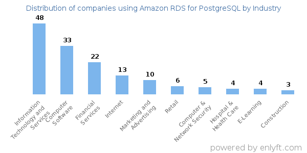 Companies using Amazon RDS for PostgreSQL - Distribution by industry