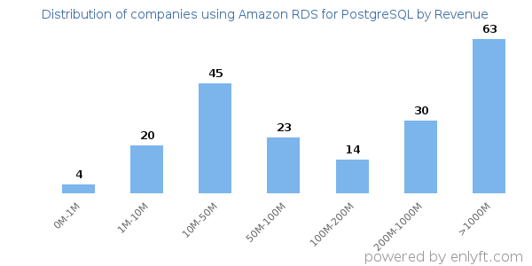 Amazon RDS for PostgreSQL clients - distribution by company revenue