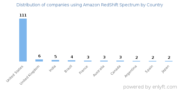 Amazon RedShift Spectrum customers by country