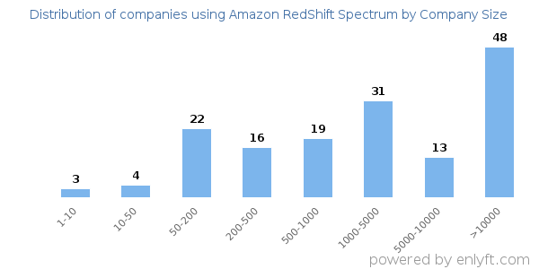Companies using Amazon RedShift Spectrum, by size (number of employees)