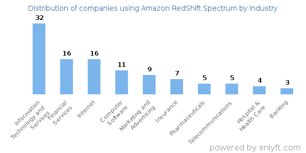 Companies using Amazon RedShift Spectrum - Distribution by industry
