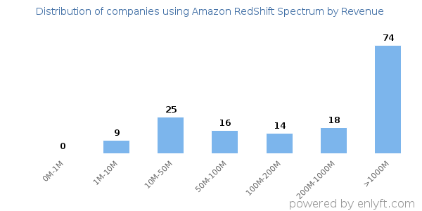 Amazon RedShift Spectrum clients - distribution by company revenue