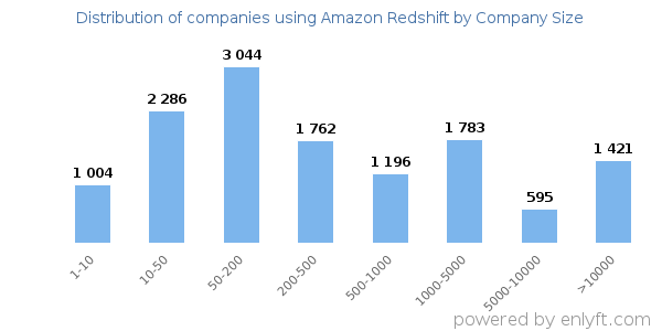 Companies using Amazon Redshift, by size (number of employees)