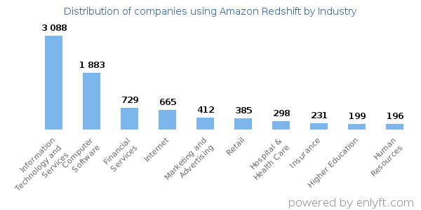 Companies using Amazon Redshift - Distribution by industry