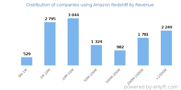 Amazon Redshift clients - distribution by company revenue