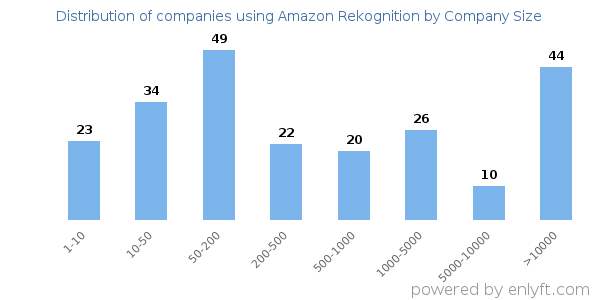 Companies using Amazon Rekognition, by size (number of employees)