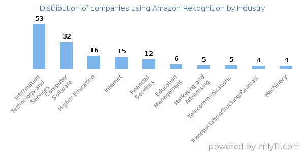 Companies using Amazon Rekognition - Distribution by industry