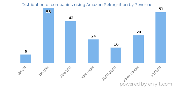 Amazon Rekognition clients - distribution by company revenue