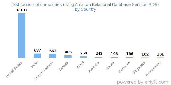 Amazon Relational Database Service (RDS) customers by country