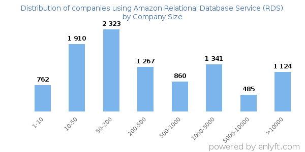 Companies using Amazon Relational Database Service (RDS), by size (number of employees)