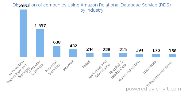 Companies using Amazon Relational Database Service (RDS) - Distribution by industry