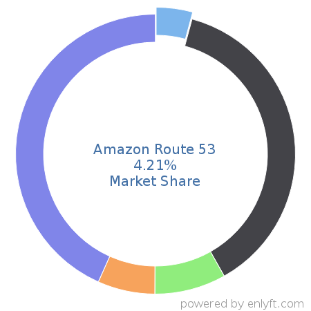 Amazon Route 53 market share in Email Hosting Services is about 4.21%