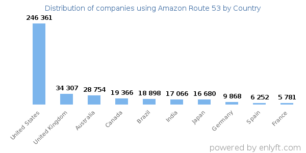 Amazon Route 53 customers by country