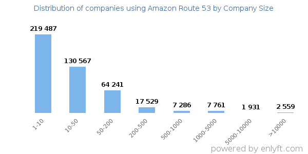 Companies using Amazon Route 53, by size (number of employees)