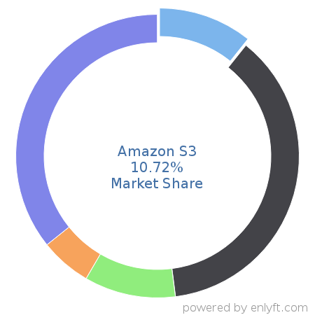 Amazon S3 market share in Cloud Platforms & Services is about 10.72%