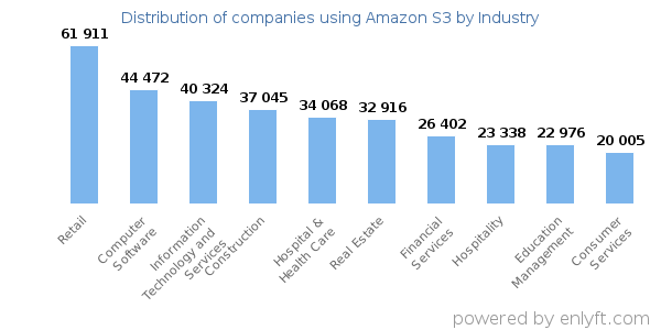 Companies using Amazon S3 - Distribution by industry