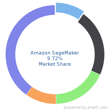 Amazon SageMaker market share in Machine Learning is about 9.72%
