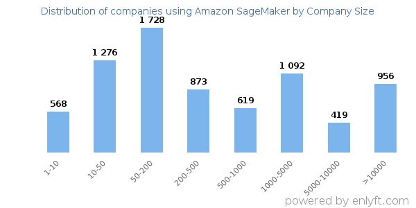 Companies using Amazon SageMaker, by size (number of employees)