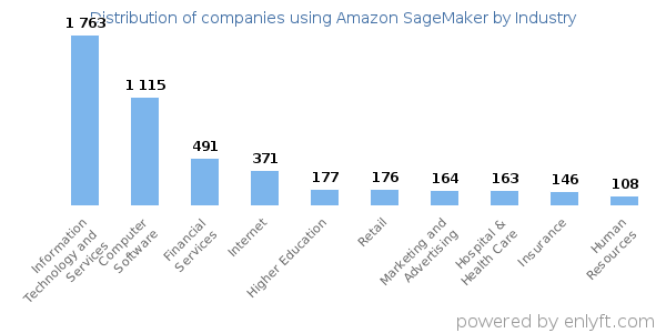 Companies using Amazon SageMaker - Distribution by industry