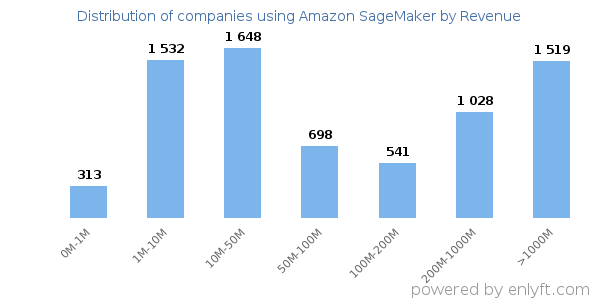 Amazon SageMaker clients - distribution by company revenue