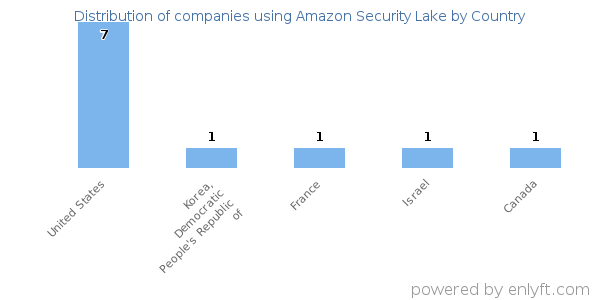 Amazon Security Lake customers by country