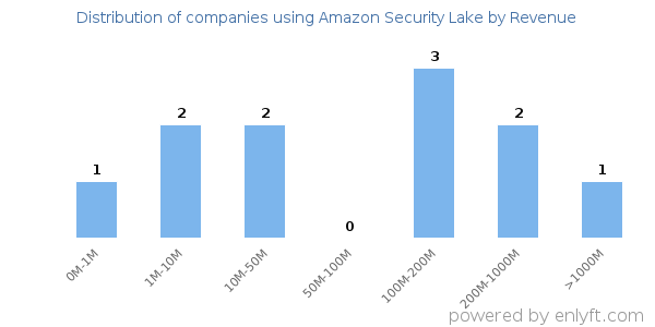 Amazon Security Lake clients - distribution by company revenue