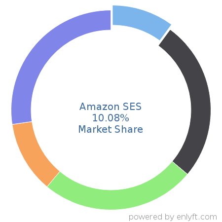 Amazon SES market share in Transactional Email is about 10.08%