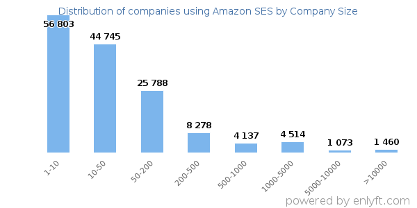 Companies using Amazon SES, by size (number of employees)