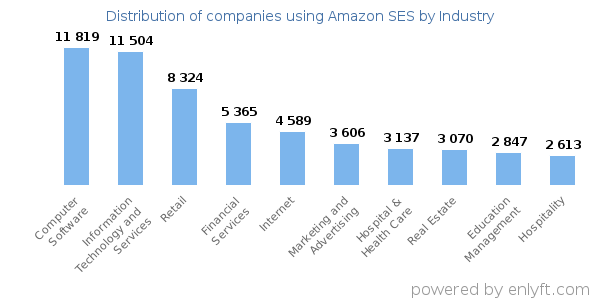 Companies using Amazon SES - Distribution by industry
