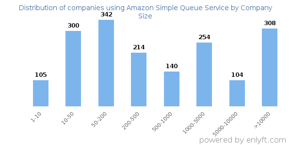 Companies using Amazon Simple Queue Service, by size (number of employees)