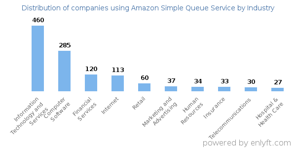 Companies using Amazon Simple Queue Service - Distribution by industry